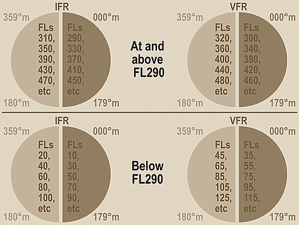 Semi Circular Rule Vfr